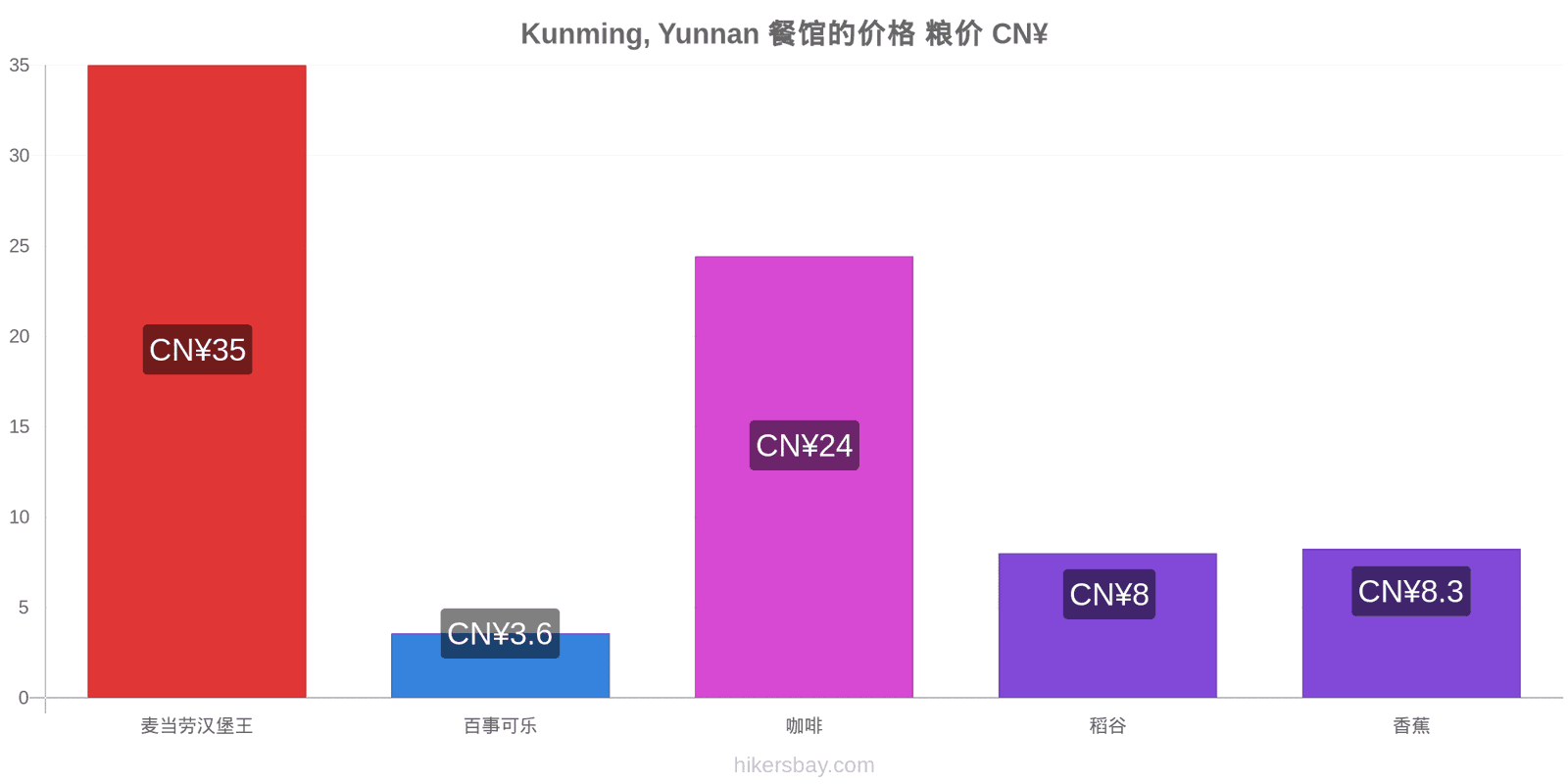 Kunming, Yunnan 价格变动 hikersbay.com