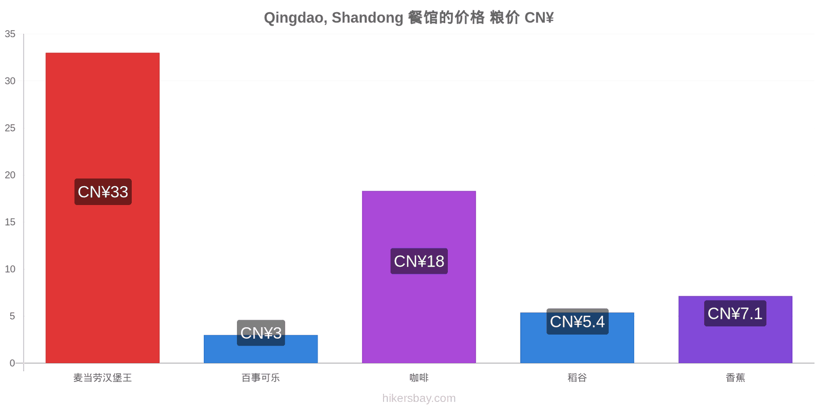 Qingdao, Shandong 价格变动 hikersbay.com