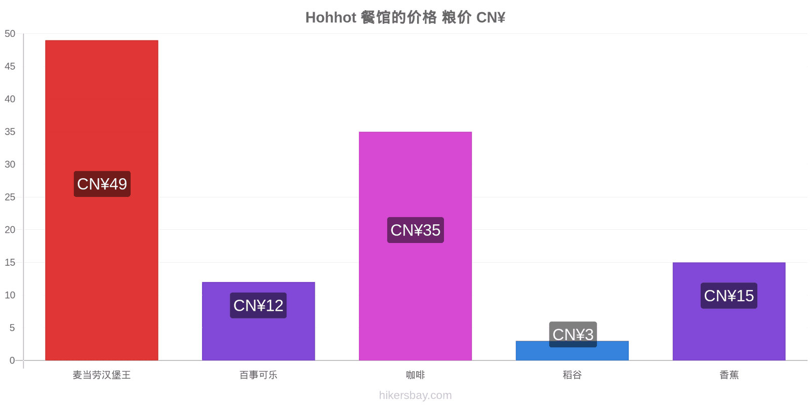 Hohhot 价格变动 hikersbay.com