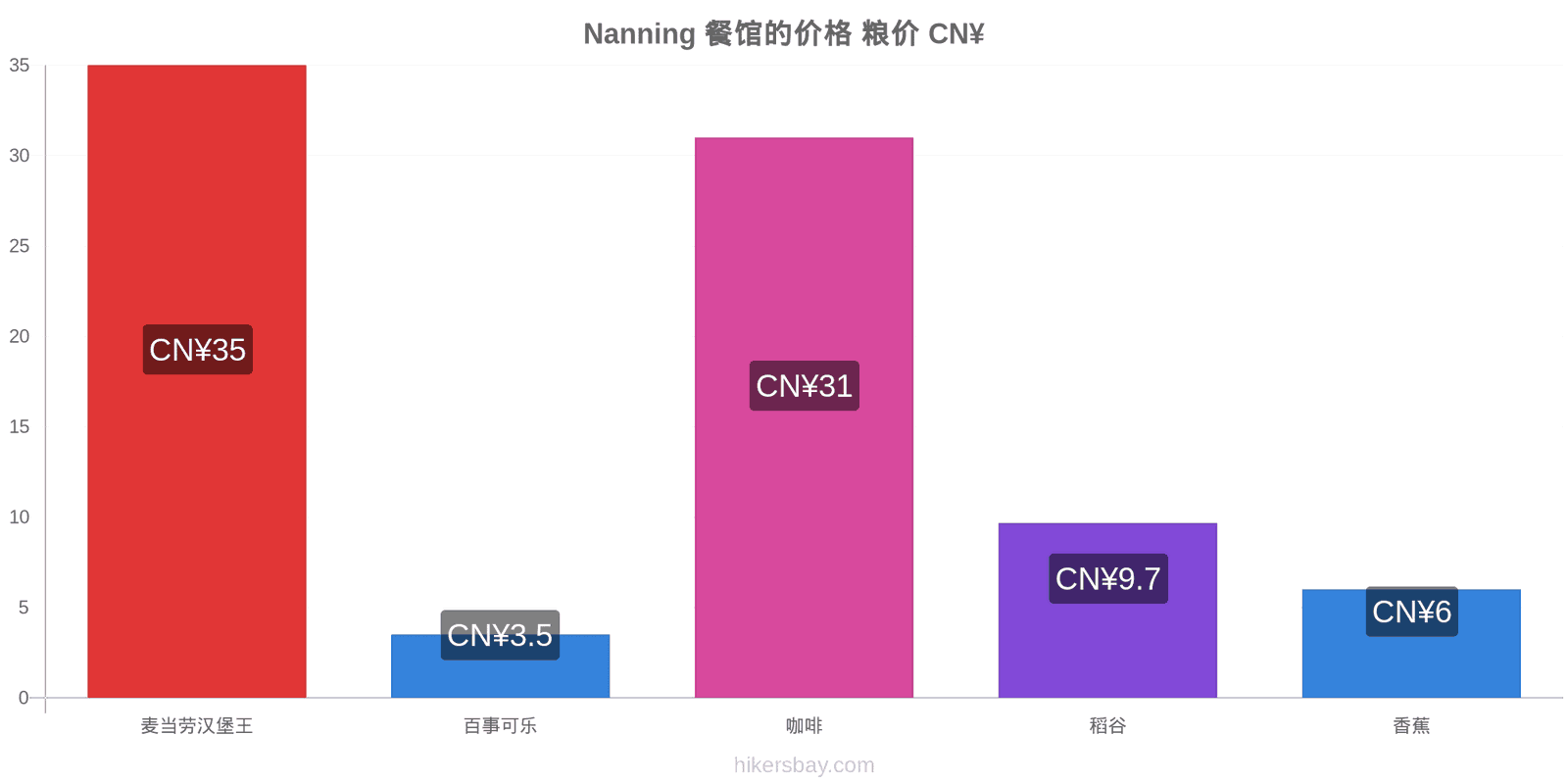 Nanning 价格变动 hikersbay.com