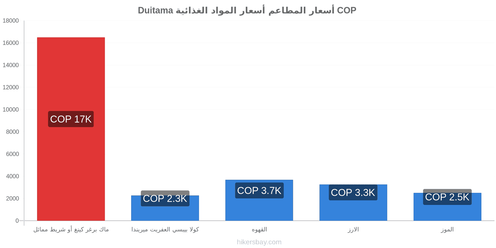 Duitama تغييرات الأسعار hikersbay.com