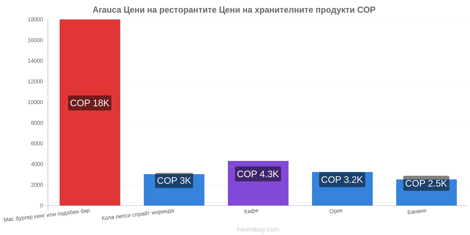 Arauca промени в цените hikersbay.com