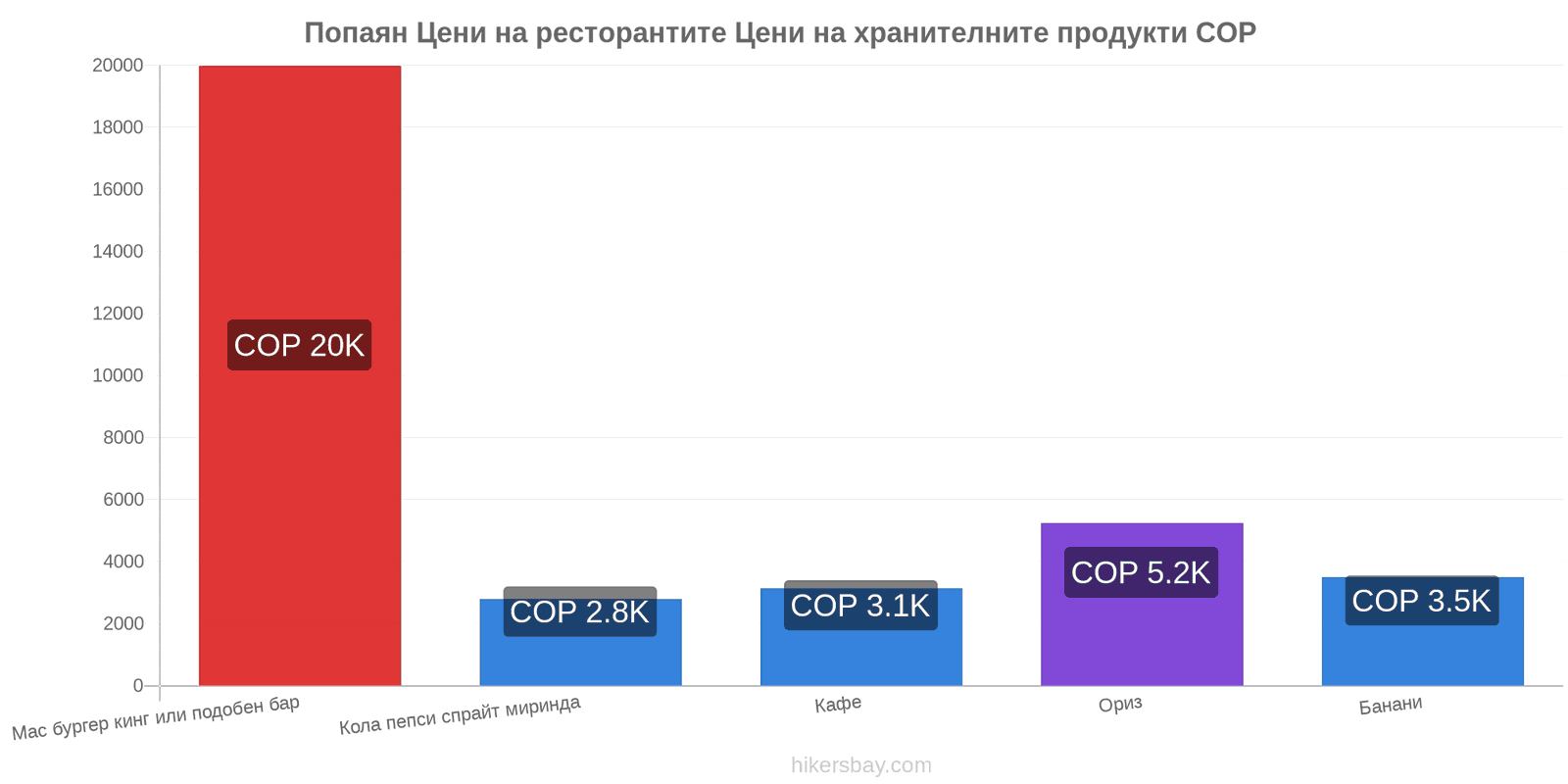 Попаян промени в цените hikersbay.com