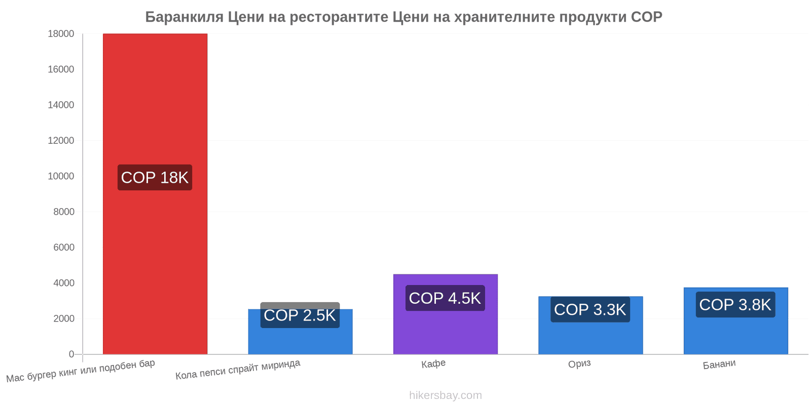 Баранкиля промени в цените hikersbay.com