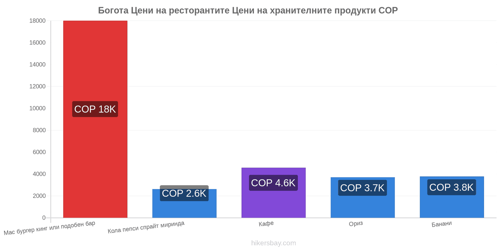 Богота промени в цените hikersbay.com