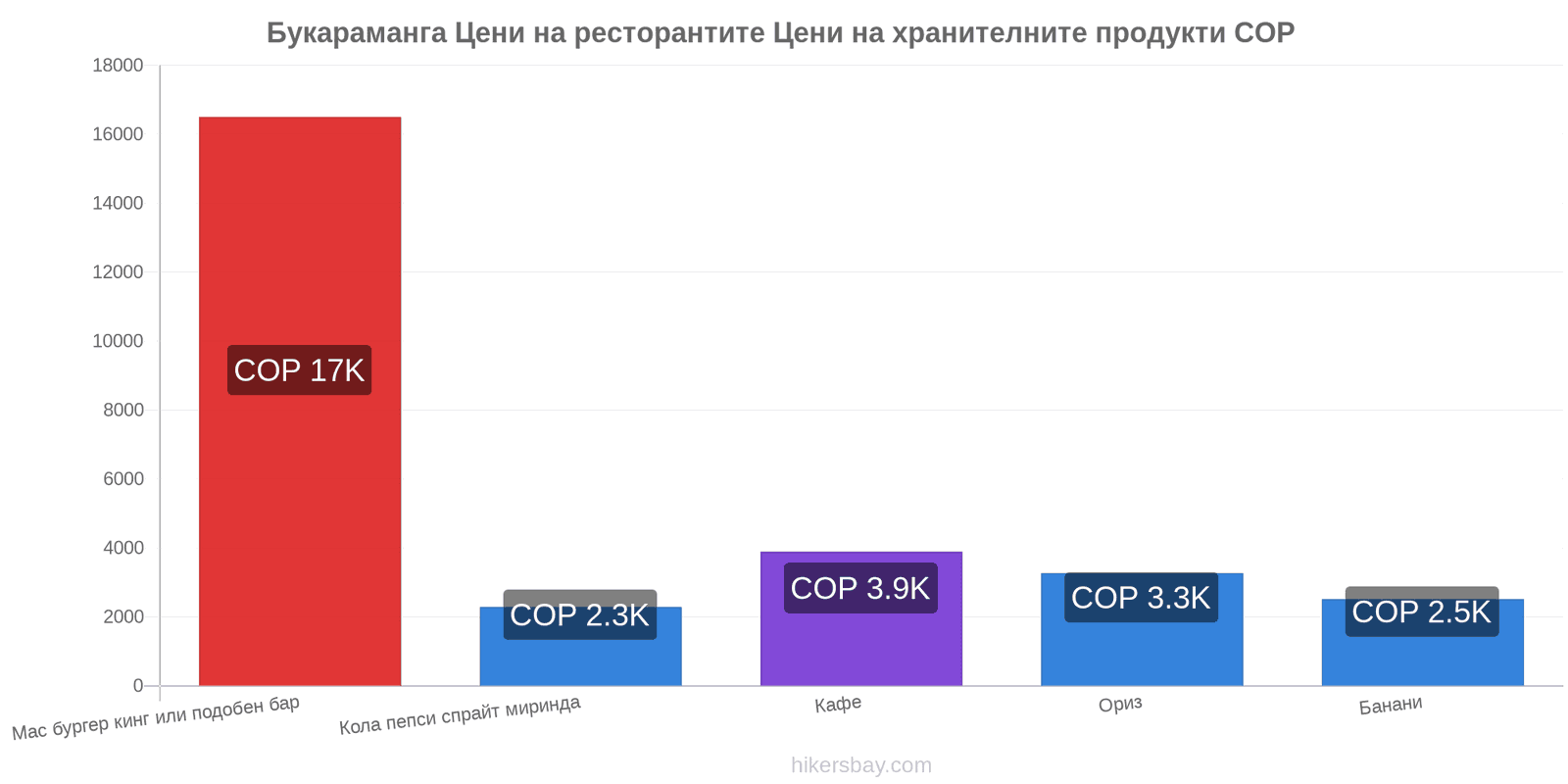 Букараманга промени в цените hikersbay.com