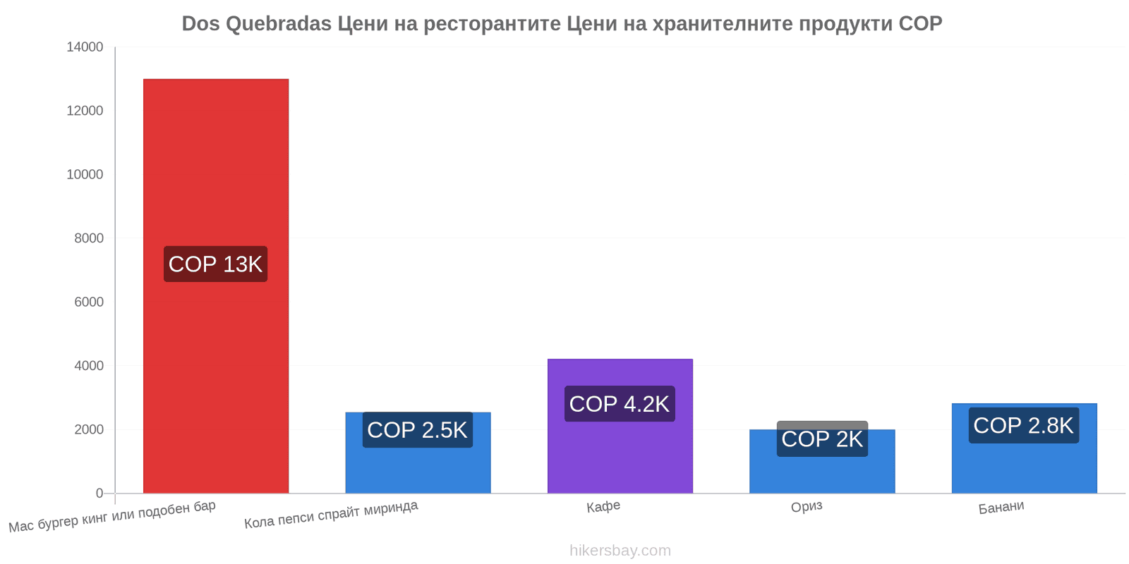 Dos Quebradas промени в цените hikersbay.com