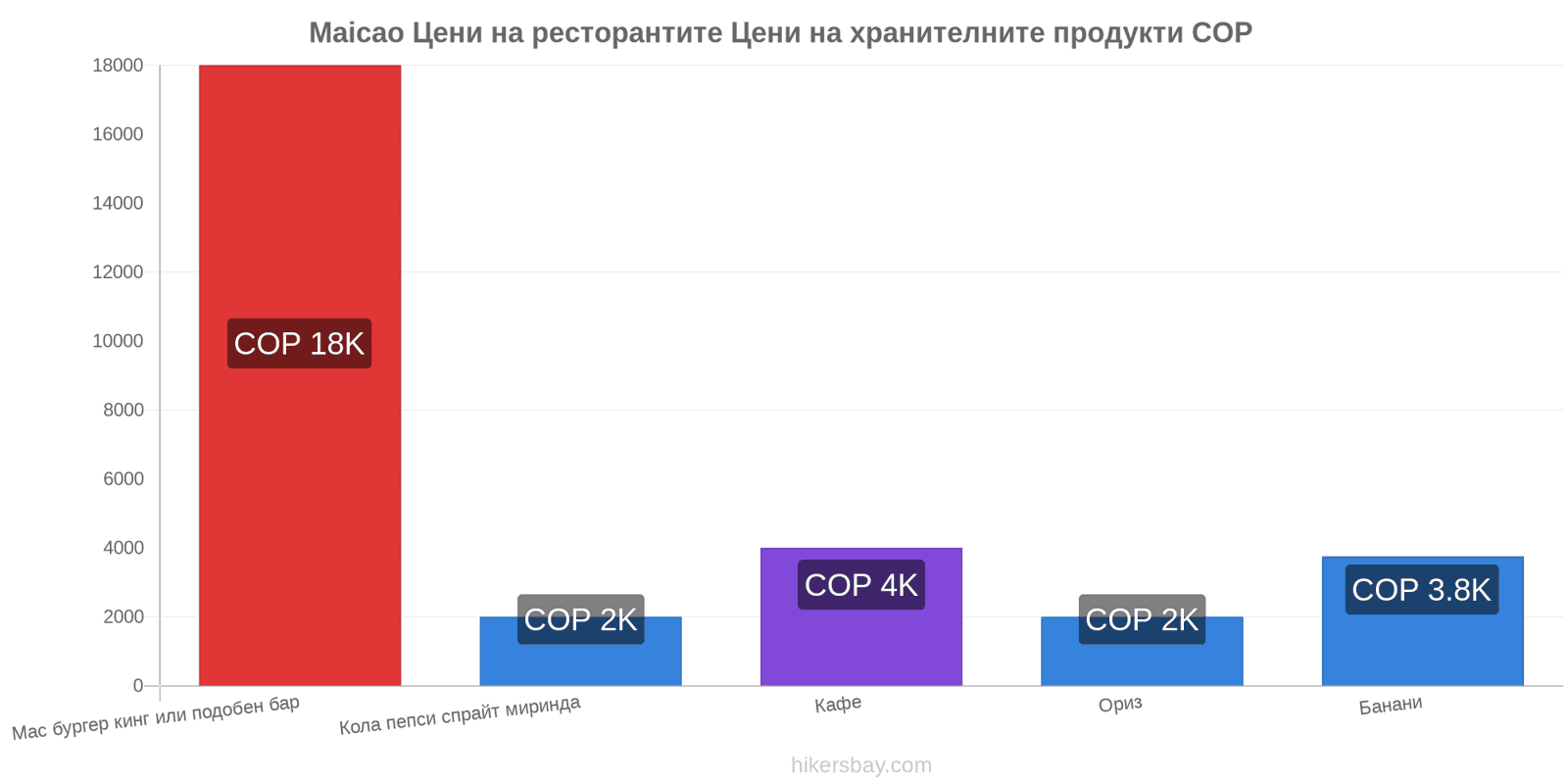 Maicao промени в цените hikersbay.com