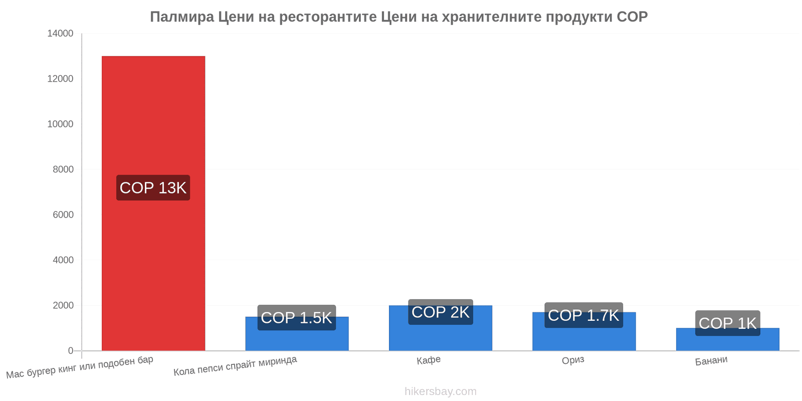 Палмира промени в цените hikersbay.com