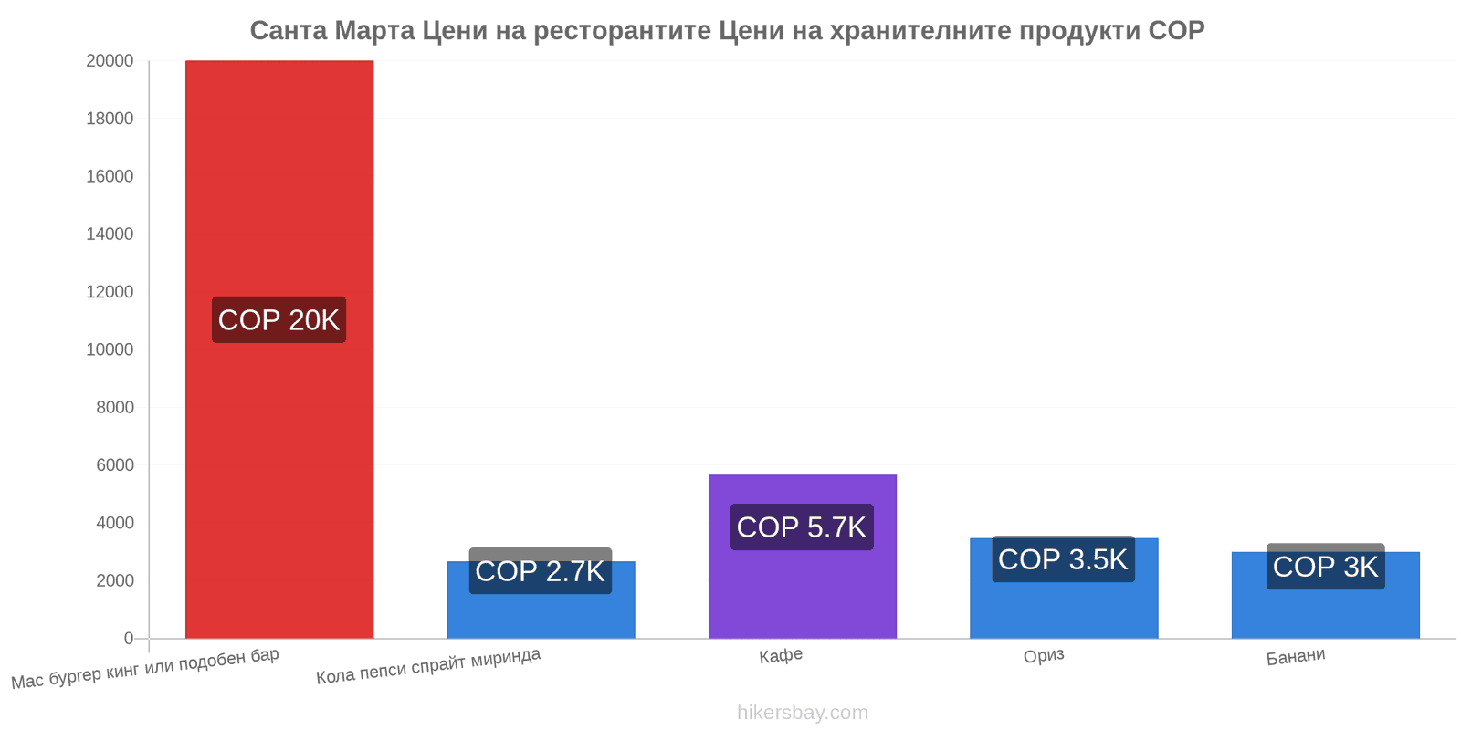 Санта Марта промени в цените hikersbay.com