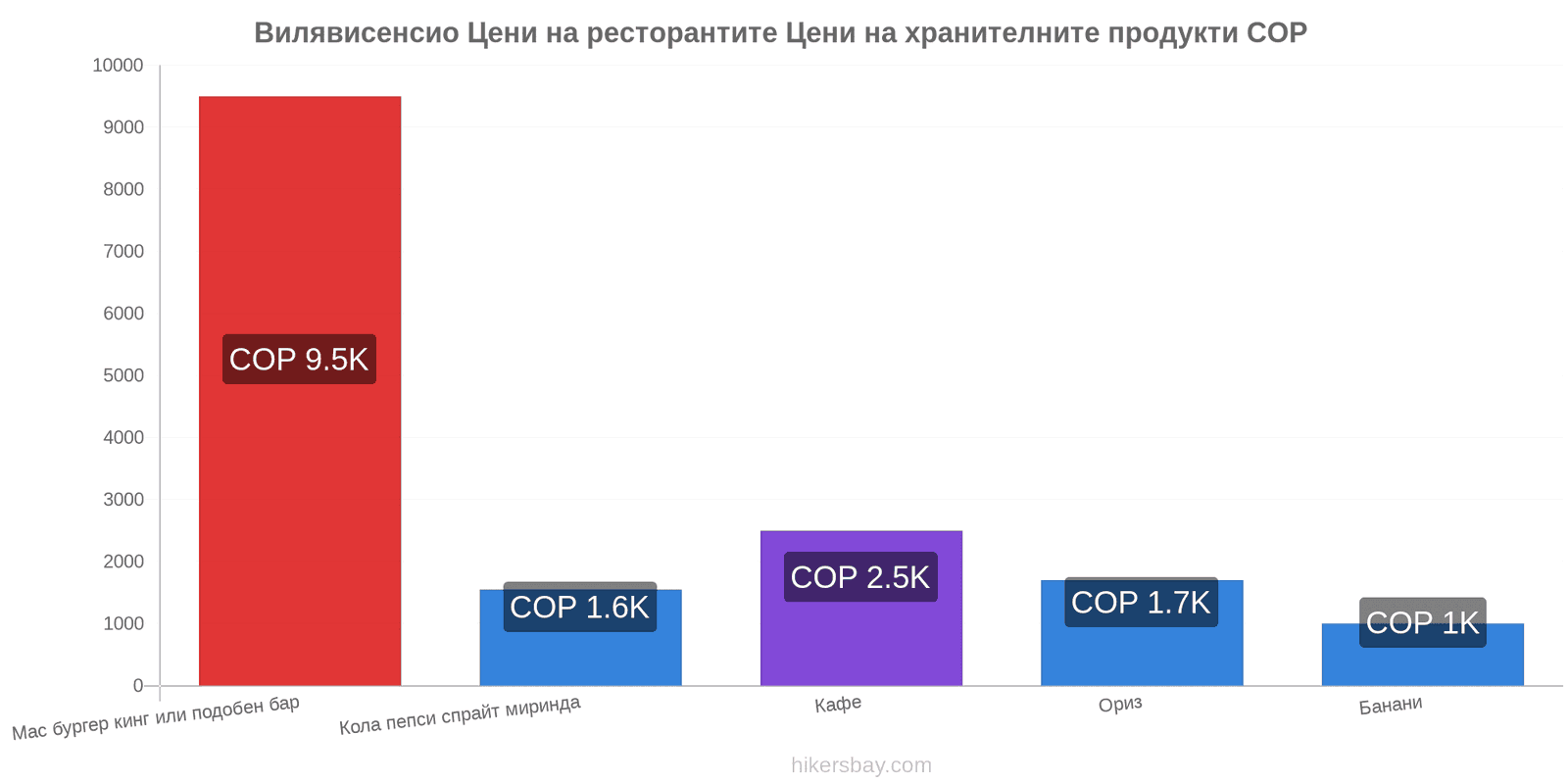 Вилявисенсио промени в цените hikersbay.com