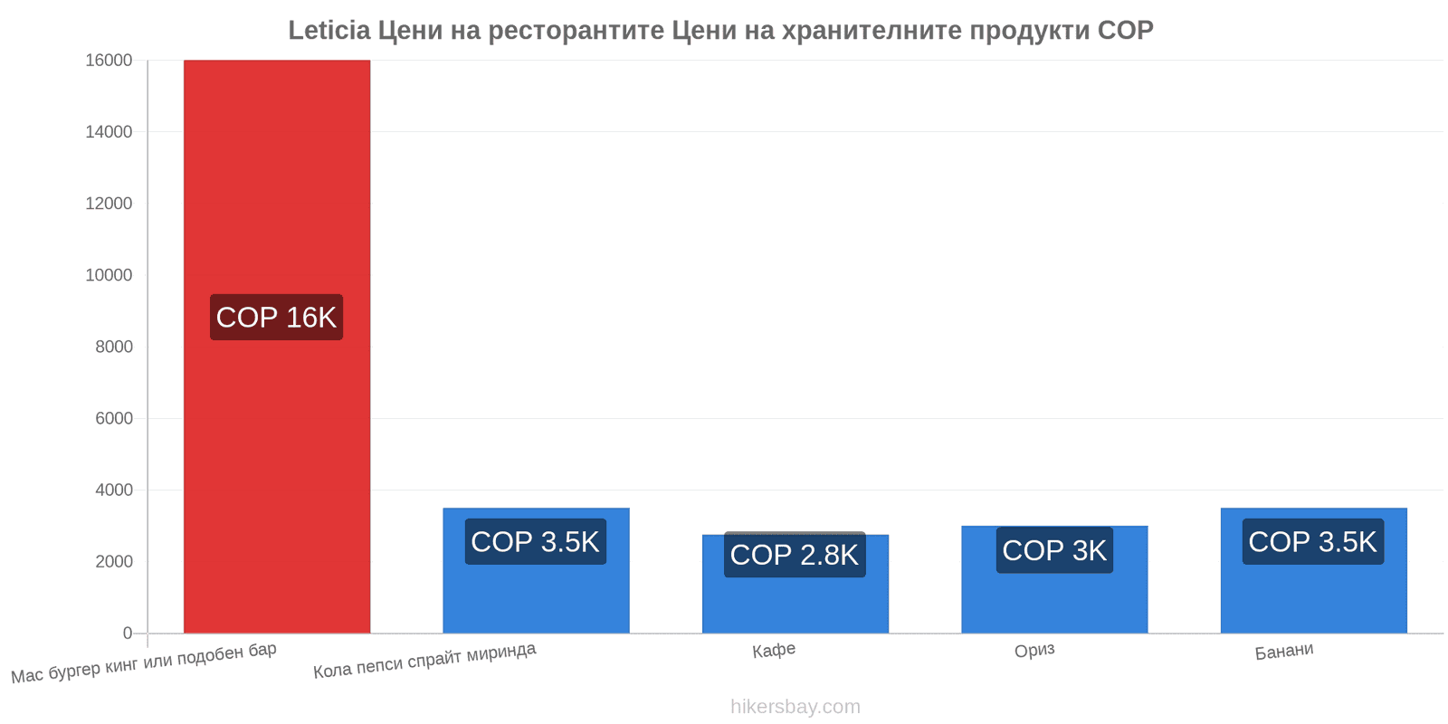 Leticia промени в цените hikersbay.com