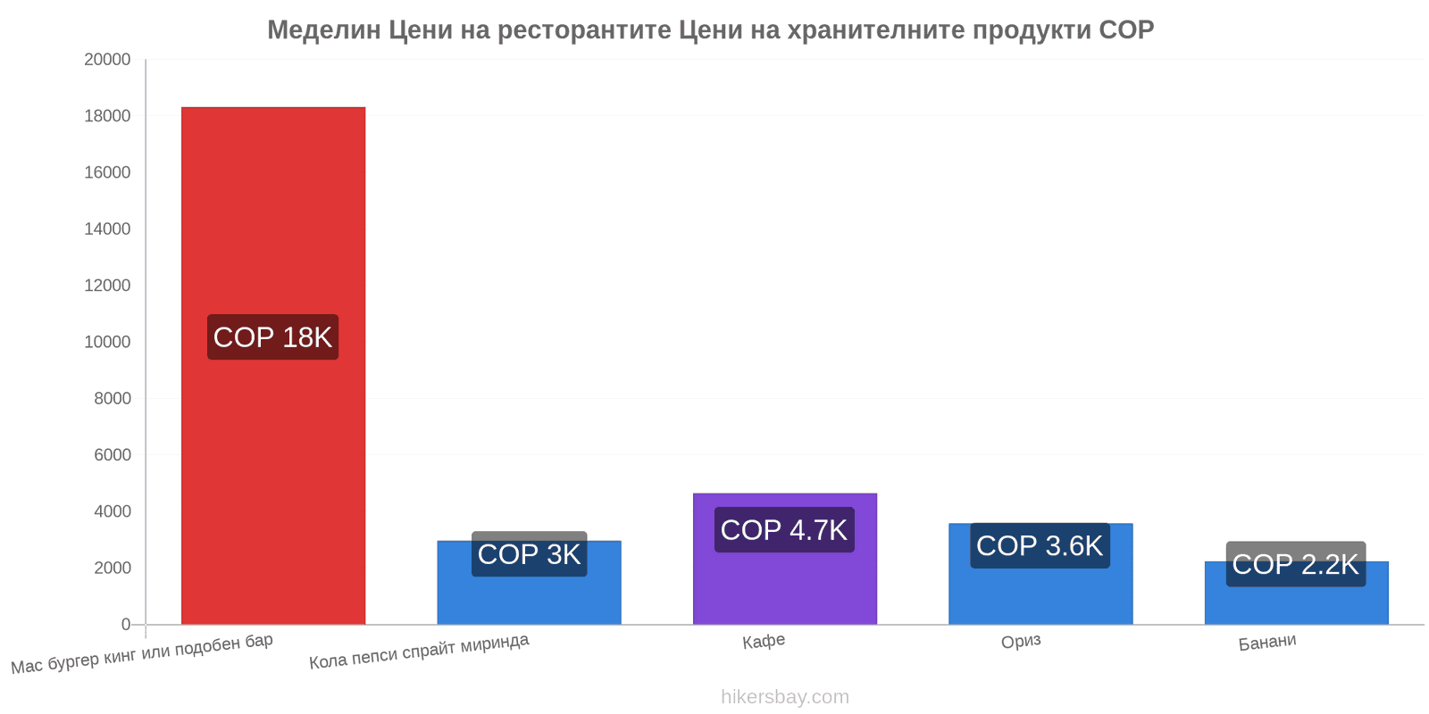 Меделин промени в цените hikersbay.com