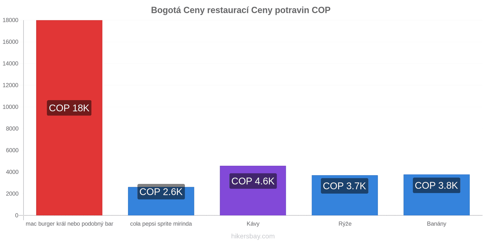 Bogotá změny cen hikersbay.com