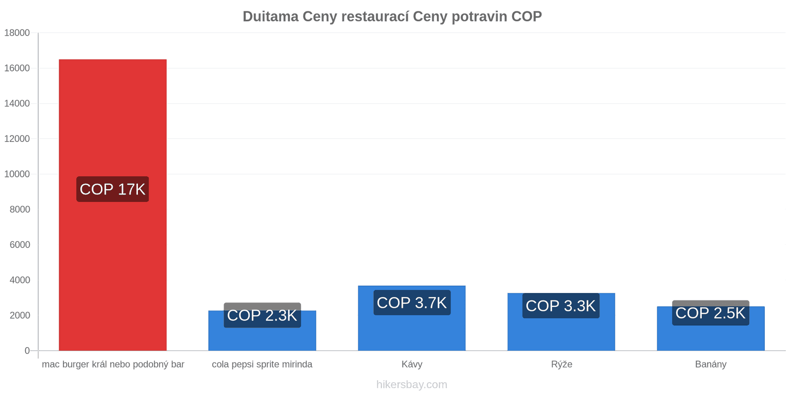 Duitama změny cen hikersbay.com