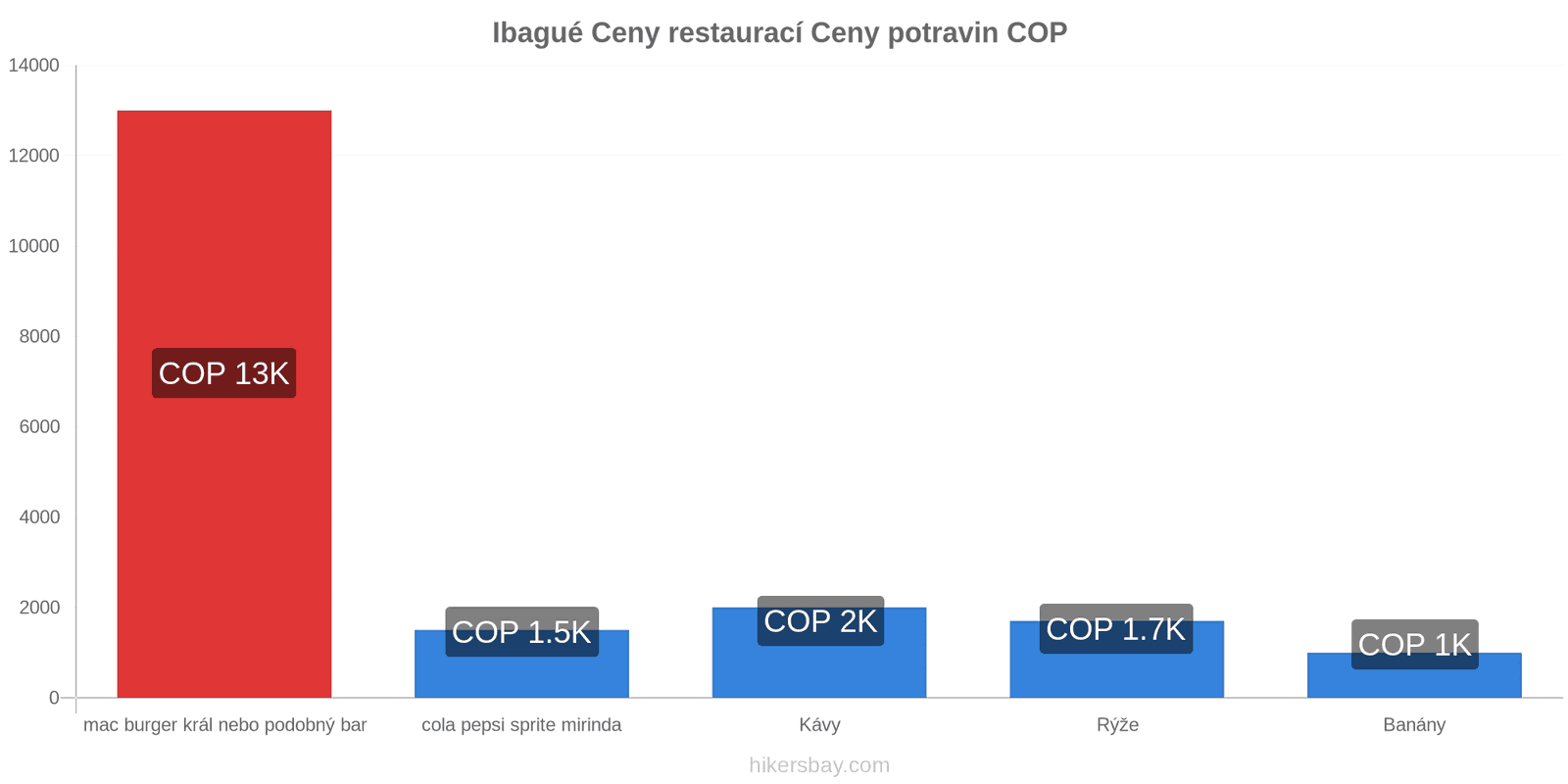 Ibagué změny cen hikersbay.com