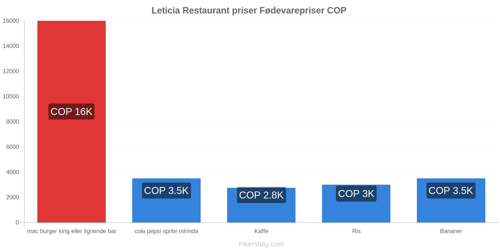 Leticia prisændringer hikersbay.com