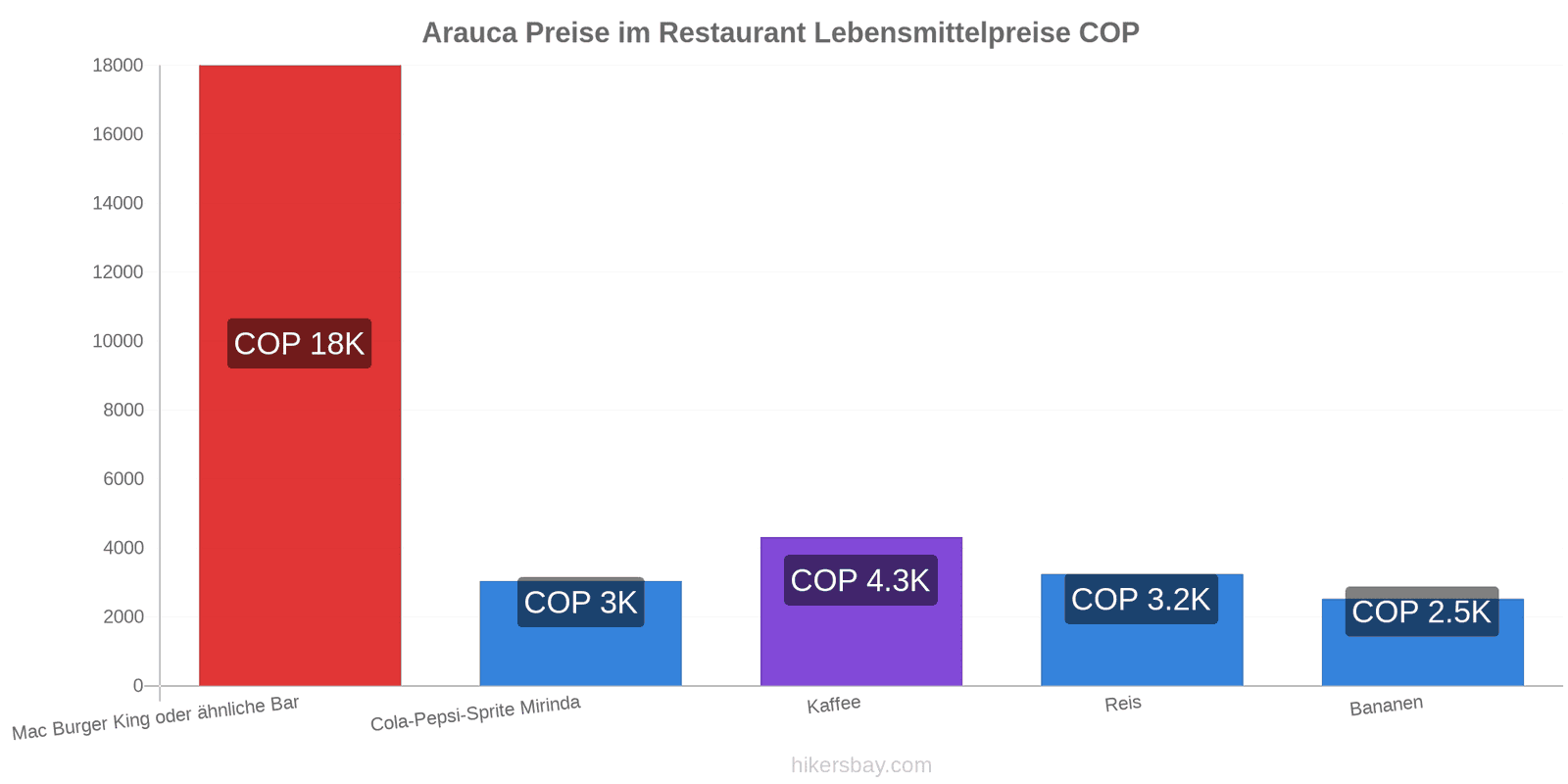 Arauca Preisänderungen hikersbay.com