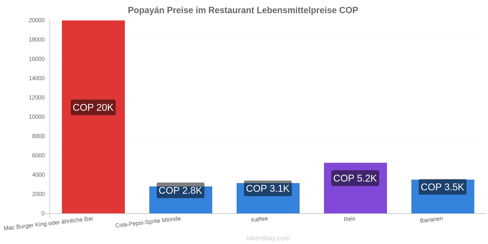 Popayán Preisänderungen hikersbay.com