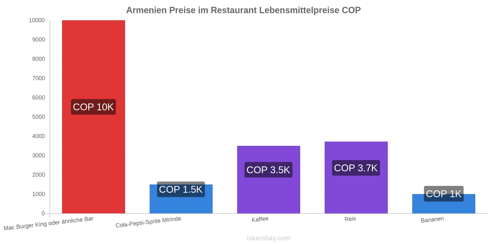 Armenien Preisänderungen hikersbay.com