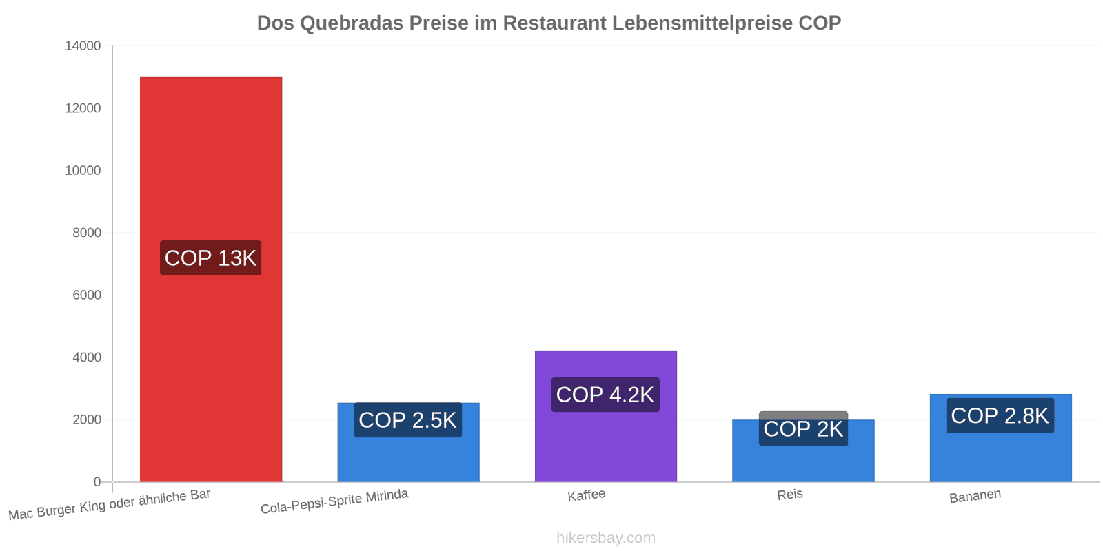 Dos Quebradas Preisänderungen hikersbay.com