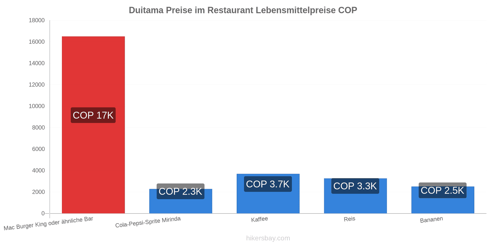 Duitama Preisänderungen hikersbay.com