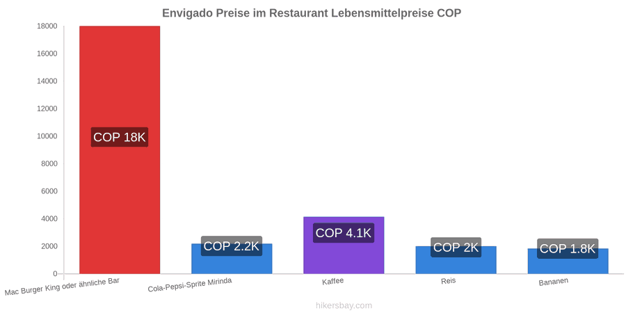 Envigado Preisänderungen hikersbay.com