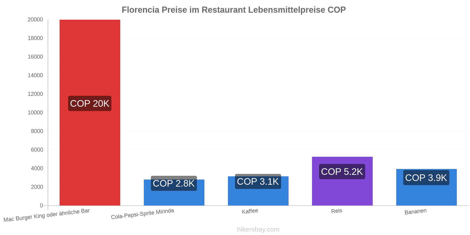 Florencia Preisänderungen hikersbay.com