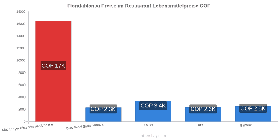 Floridablanca Preisänderungen hikersbay.com