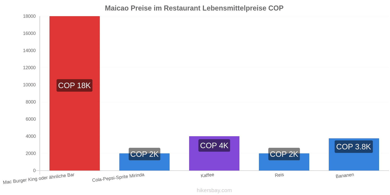 Maicao Preisänderungen hikersbay.com