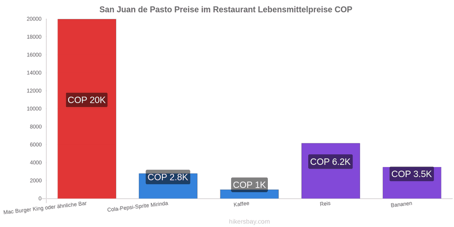San Juan de Pasto Preisänderungen hikersbay.com