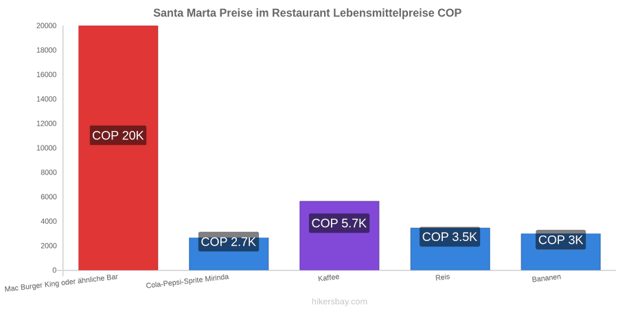 Santa Marta Preisänderungen hikersbay.com