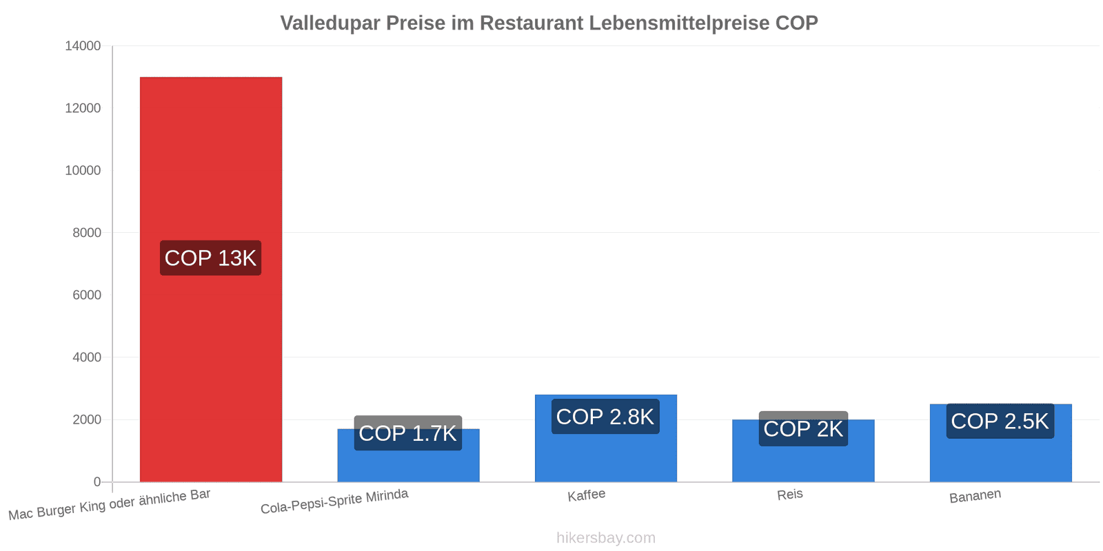 Valledupar Preisänderungen hikersbay.com