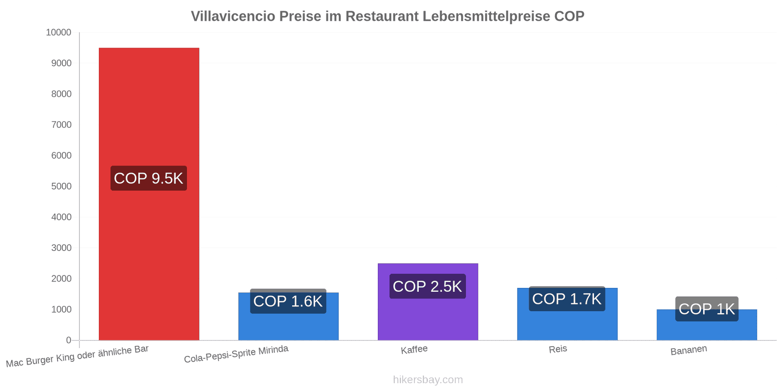 Villavicencio Preisänderungen hikersbay.com