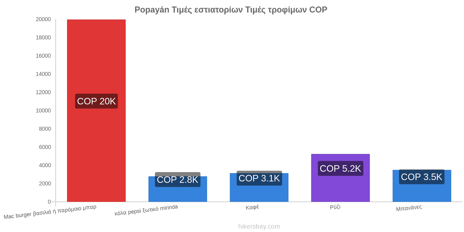 Popayán αλλαγές τιμών hikersbay.com