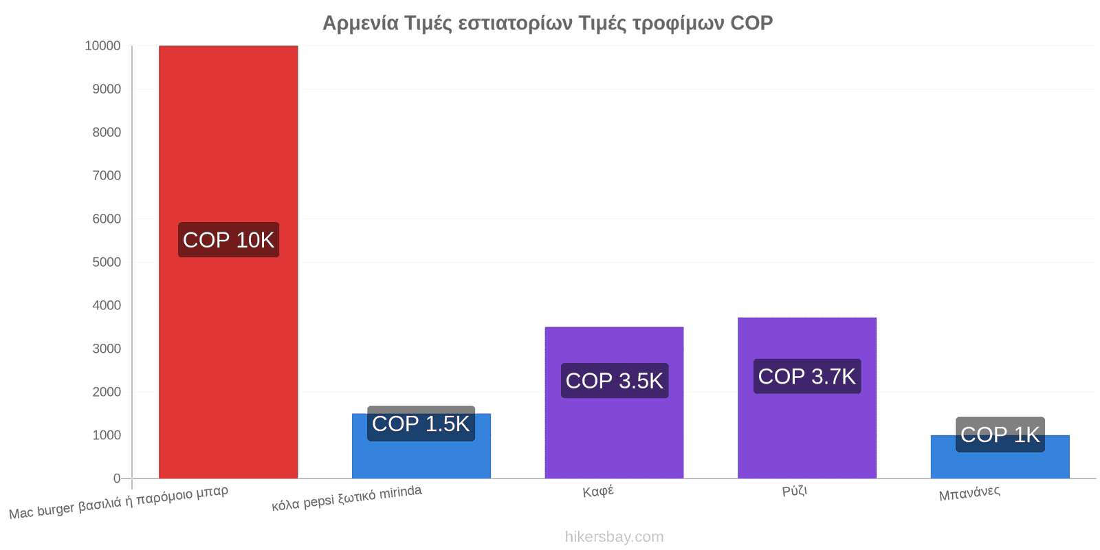 Αρμενία αλλαγές τιμών hikersbay.com