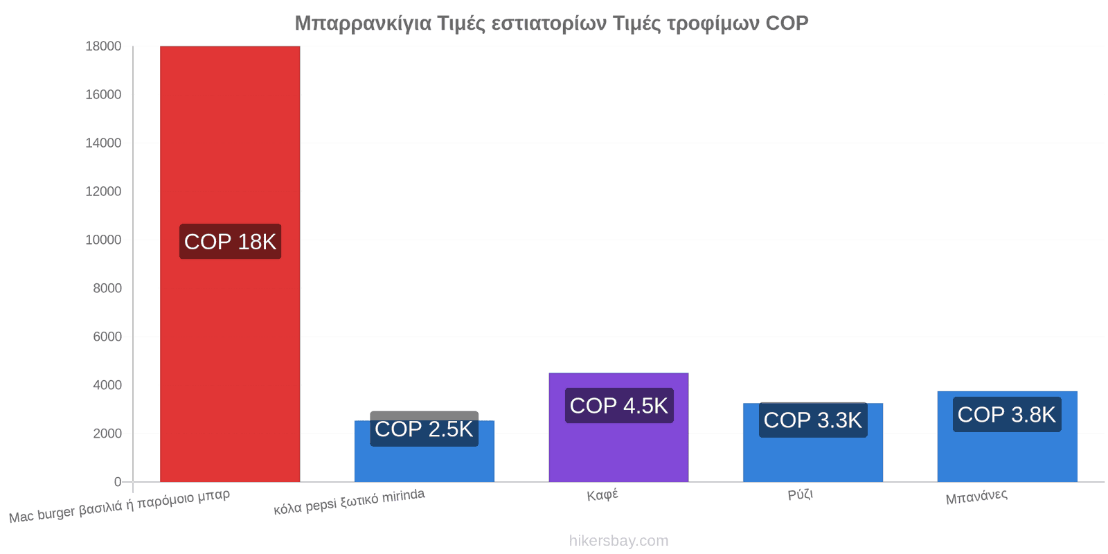 Μπαρρανκίγια αλλαγές τιμών hikersbay.com