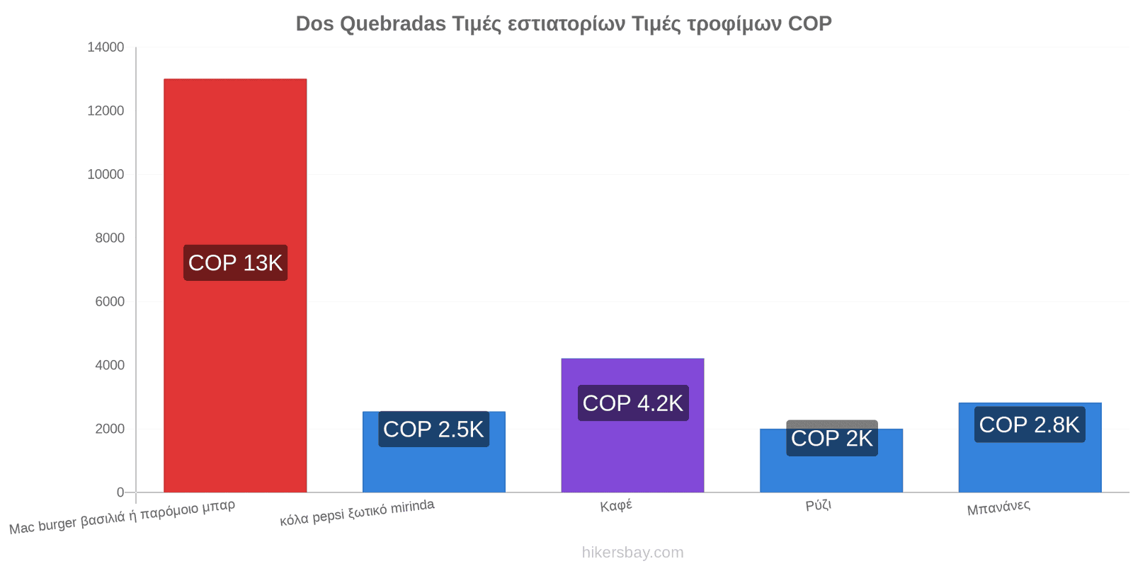 Dos Quebradas αλλαγές τιμών hikersbay.com