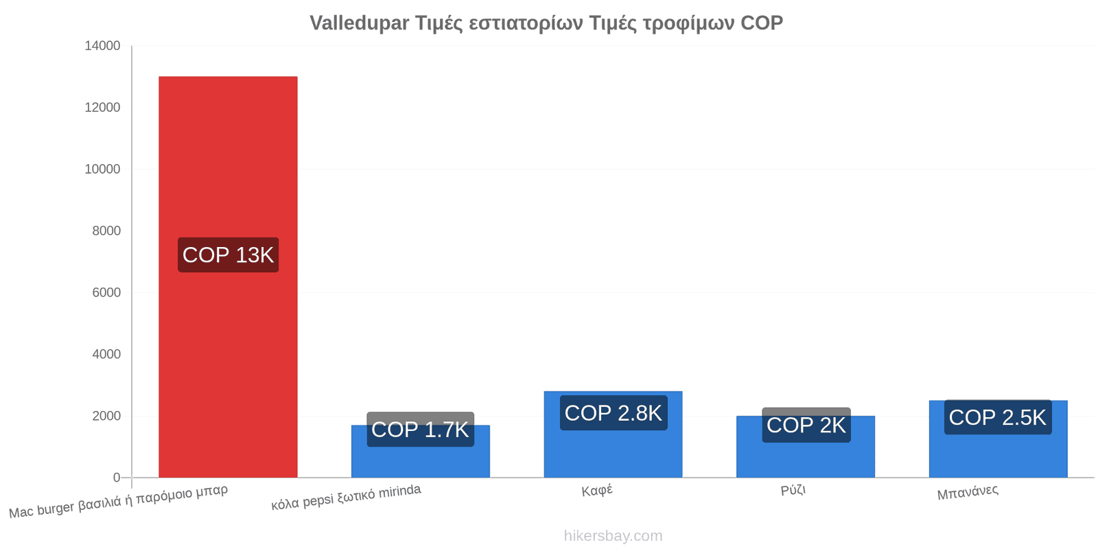 Valledupar αλλαγές τιμών hikersbay.com