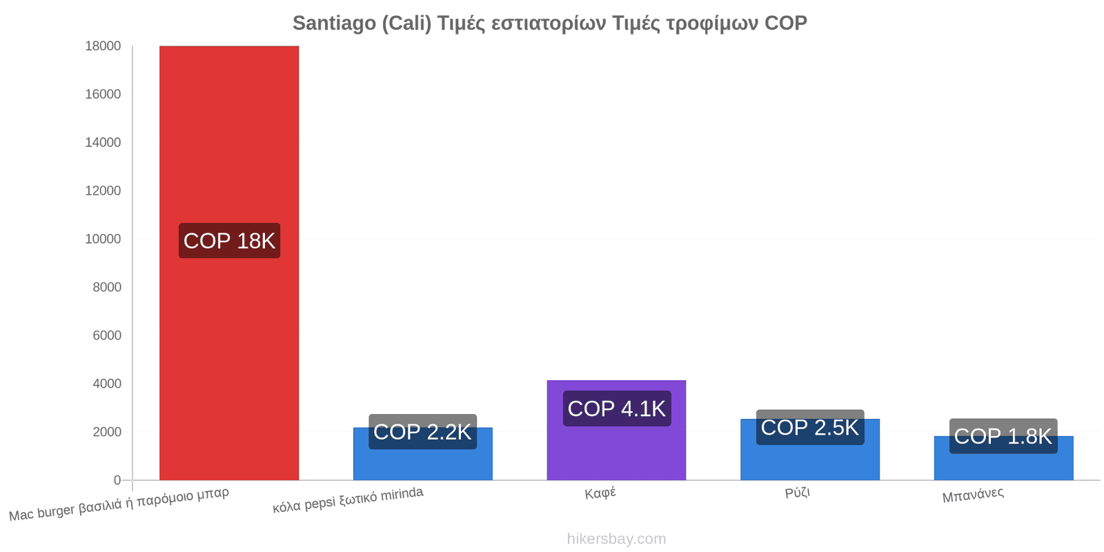 Santiago (Cali) αλλαγές τιμών hikersbay.com