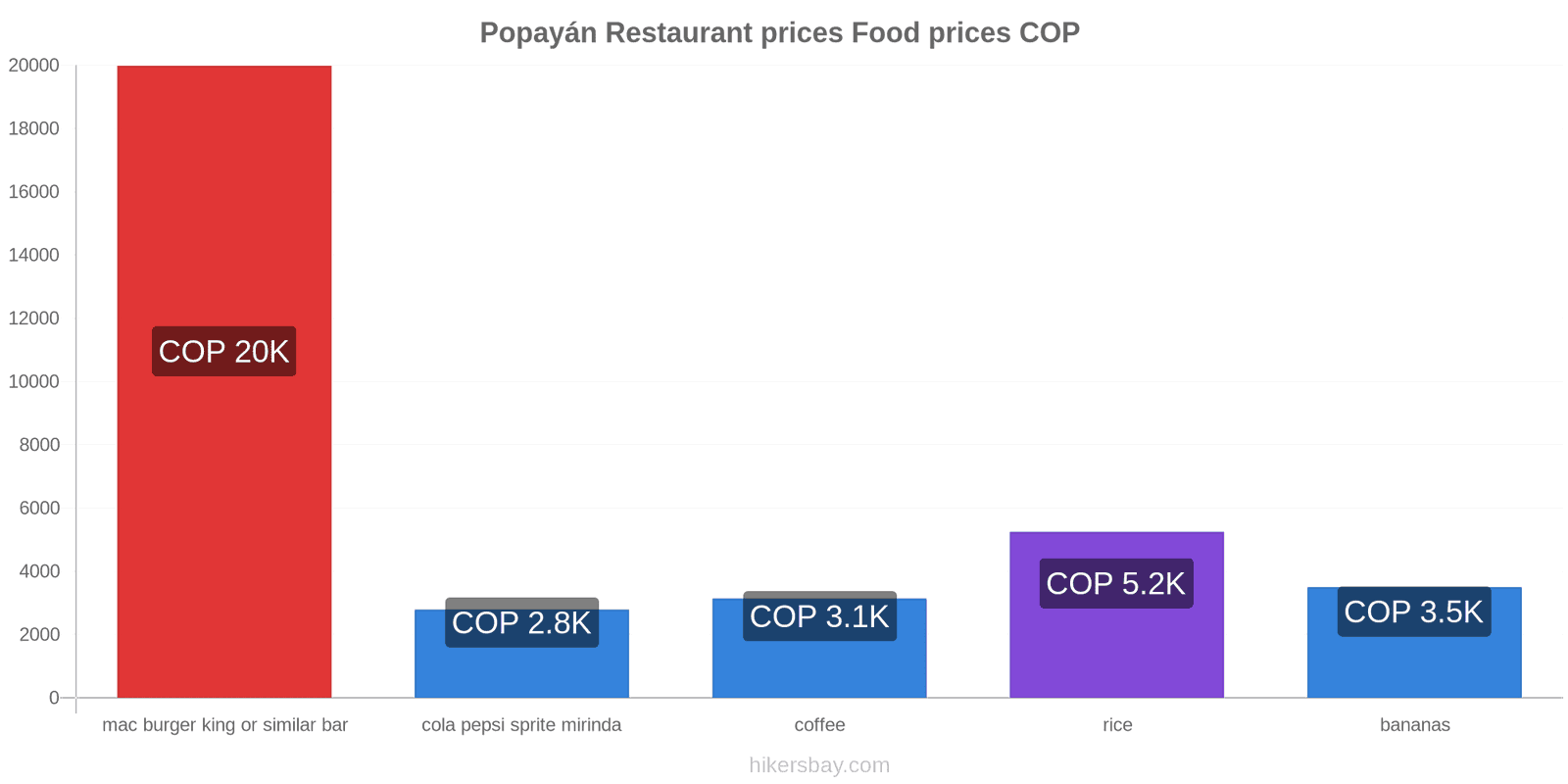 Popayán price changes hikersbay.com