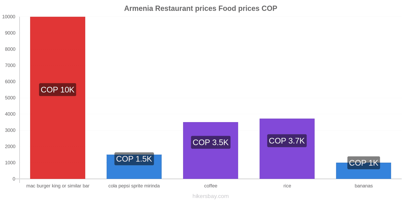 Armenia price changes hikersbay.com