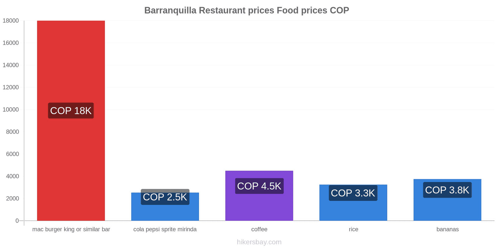 Barranquilla price changes hikersbay.com