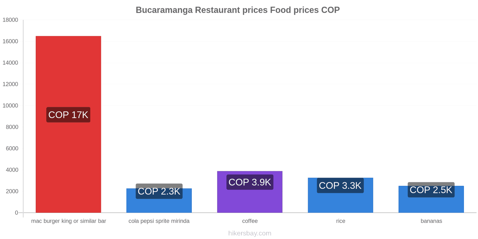 Bucaramanga price changes hikersbay.com