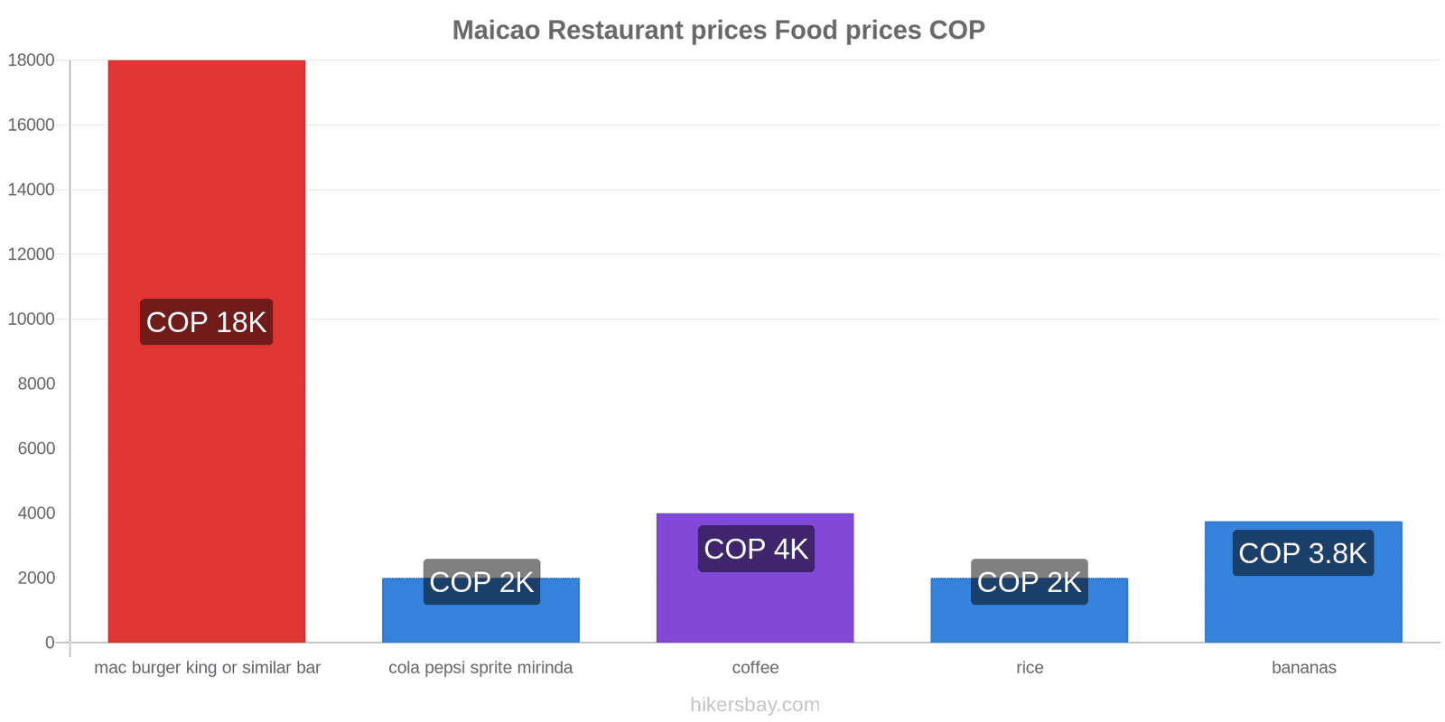 Maicao price changes hikersbay.com