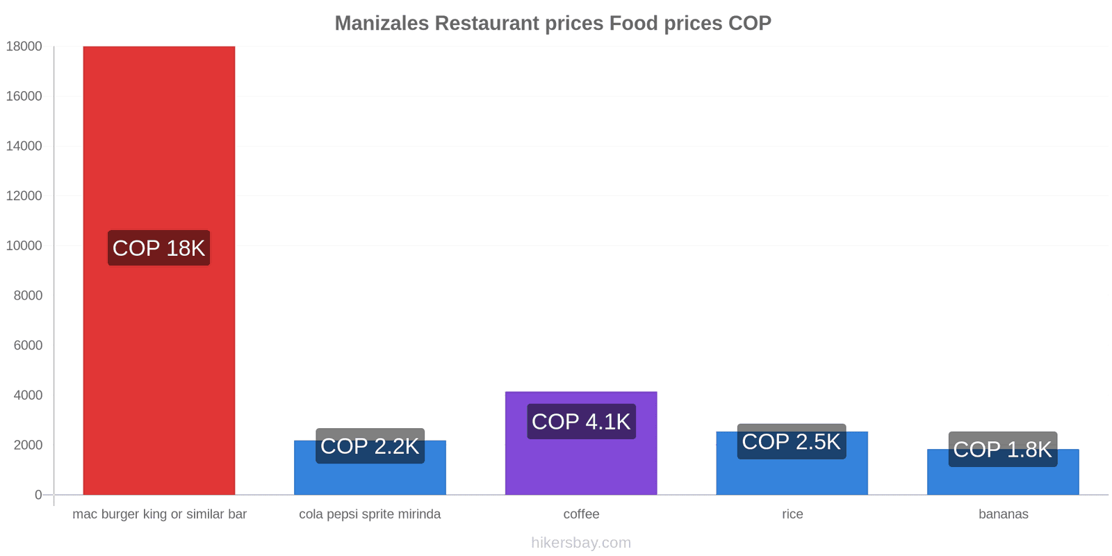 Manizales price changes hikersbay.com