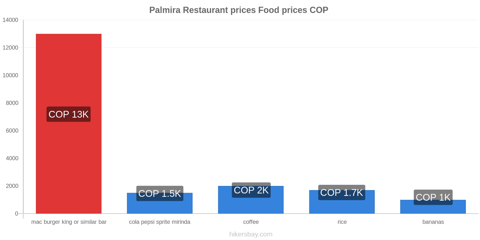 Palmira price changes hikersbay.com