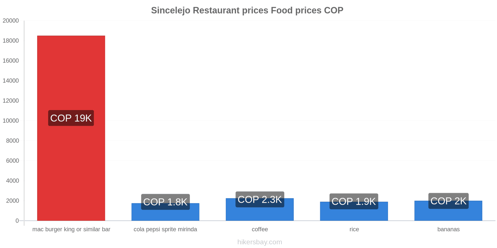 Sincelejo price changes hikersbay.com