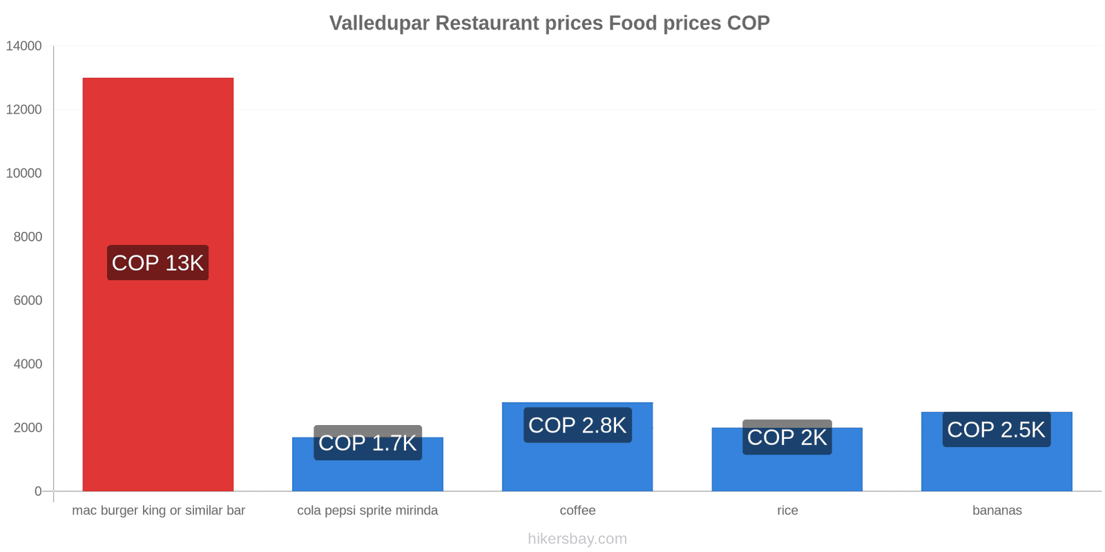 Valledupar price changes hikersbay.com