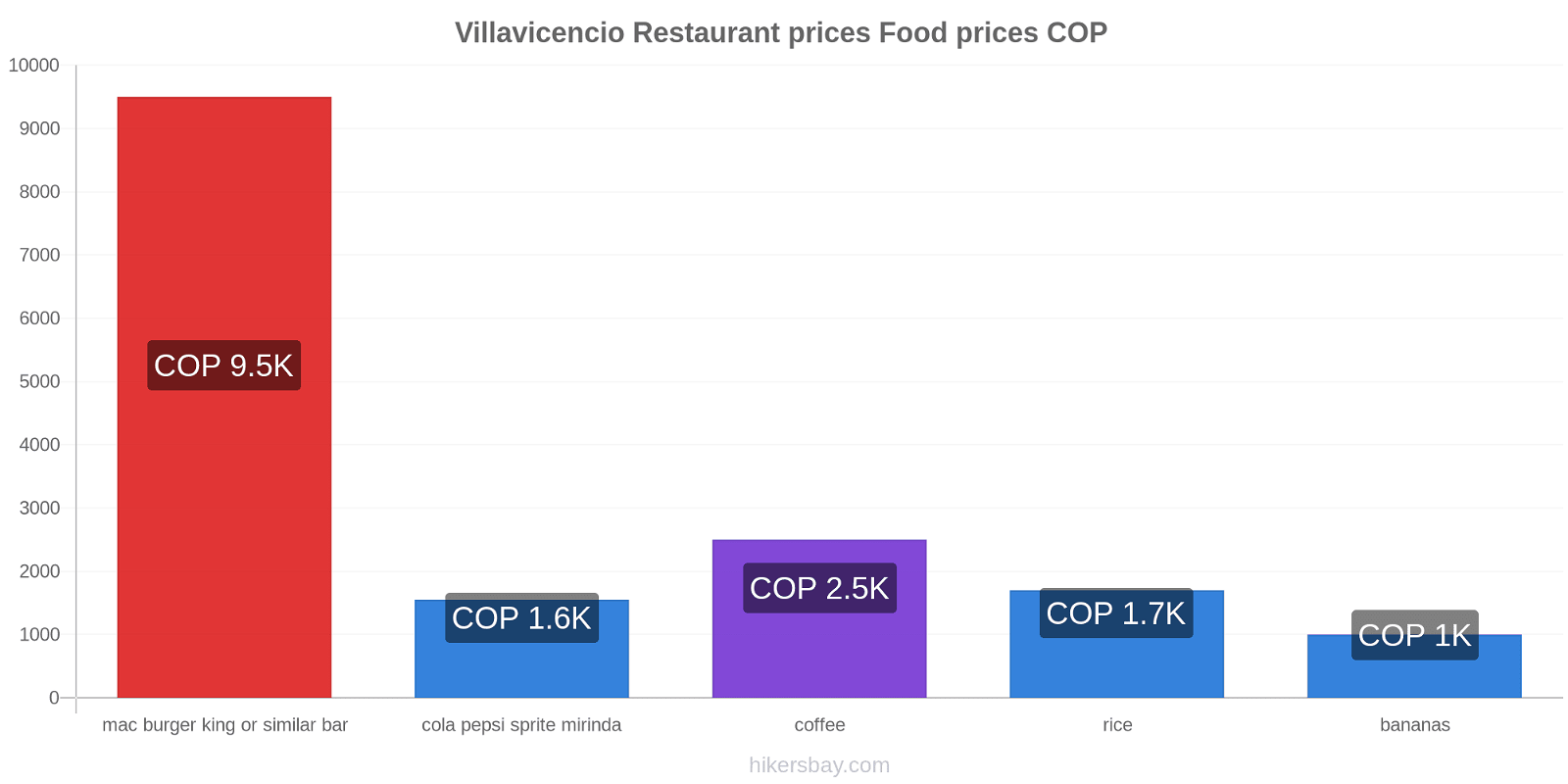 Villavicencio price changes hikersbay.com